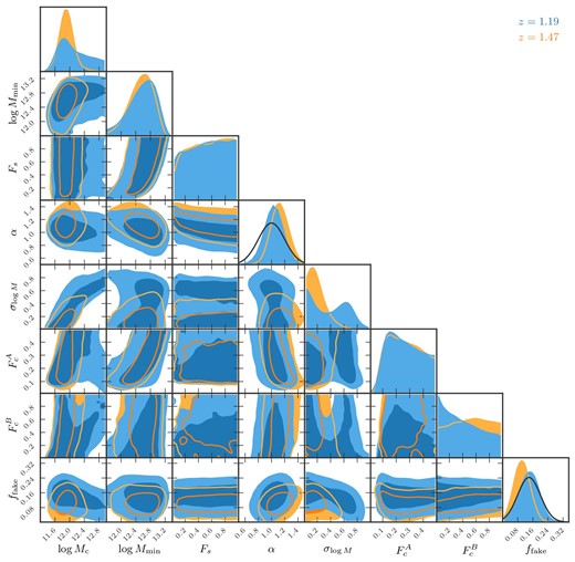 Constraints on parameters of the Geach HOD model, $(\log {M_{\rm c}}, \log {M_{\rm min}}, \alpha , \sigma _{\log {M}}, F_{\rm s}, F_c^A,F_c^B)$ and ffake, for z = 1.19 (blue) and z = 1.47 (orange). Two-dimensional contours show the $68\%$ and $95\%$ confidence levels after the other six parameters are marginalized over. The diagonal panels show the posterior probability distribution of each parameter. Gaussian priors are assumed for α and ffake, as depicted by the black sold curves in the one-dimensional posterior panels. (Color online)