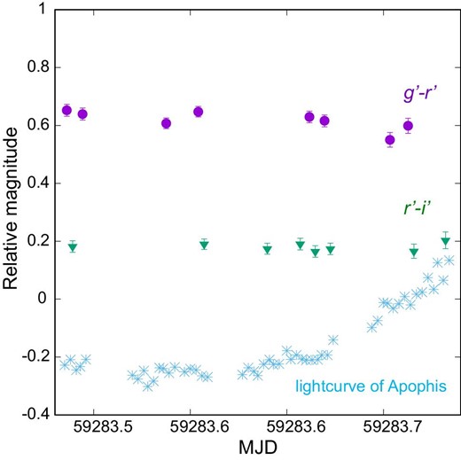 Light curve, g′ − r′, and r′ − i′ data for Apophis with its rotation phase during the observation period. The light curve was constructed from the r′ mag of Apophis relative to a comparison of stars located in the same field as Apophis. (Color online)