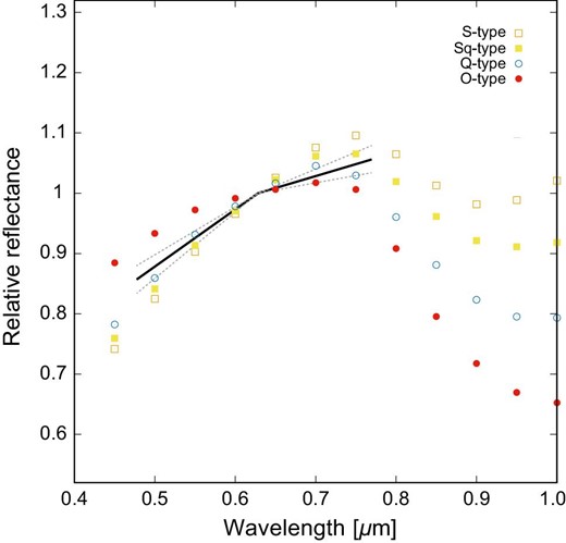 Relative reflectance of Apophis. The dashed lines indicate the range of the estimated errors. The mean relative reflectance of four taxonomic types are also shown. (Color online)
