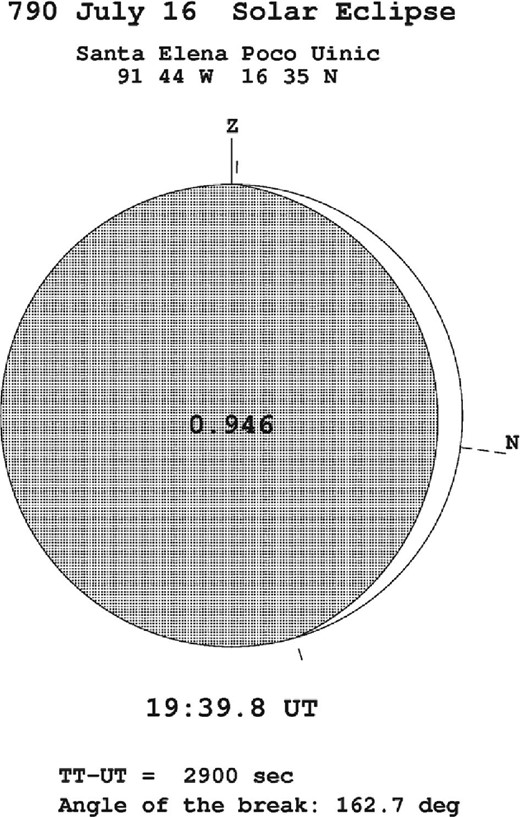 Eclipse seen at Santa Elena Poco Uinic at highest magnitude (0.946) at 13:29 LT, calculated with the ΔT ≈ 2900 s in 790 based on Stephenson, Morrison, and Hohenkerk (2016).