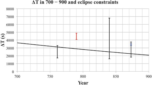 Temporal variation of ΔT and constraints with eclipse records from Stephenson, Morrison, and Hohenkerk (2016) in black bars and from Tanikawa and Sôma (2004) in blue, as well as the ΔT range required to realise total eclipse at Santa Elena Poco Uinic on 790 July 16, shown in red. (Color online)