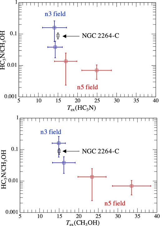 Relationship between the excitation temperature of HC3N and the HC3N$/$CH3OH column density ratio (upper panel). The lower panel shows the same, but the excitation temperature of CH3OH is used. The blue, red, and black points indicate the n3 field, the n5 field, and CMM3 in NGC 2264-C, respectively. (Color online)