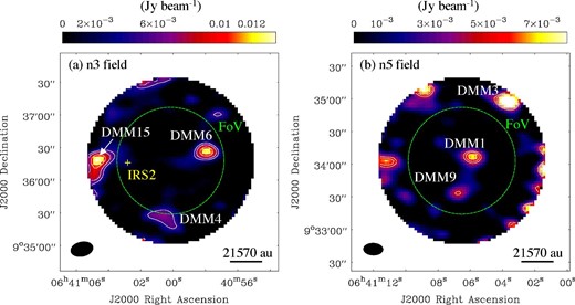 Continuum (λ = 3 mm) images with a primary beam correction toward (a) the n3 field and (b) the n5 field in the NGC 2264-D cluster-forming clump. The color scales are adjusted to the maximum values for the peak of clumps in the FoV. The contour levels are 5, 7, 10, and 12 σ for panel (a) and 5, 6, 7, 8, 9, and 10 σ for panel (b), where the noise levels are around 1.0 and 0.9 mJy beam−1 for panels (a) and (b), respectively. The green dashed circles represent FoV sizes (97′′). The yellow cross indicates the IRS2 (IRAS 06382+0939) position. The indications of “DMMn,” where n is a number, denote names of continuum cores identified by Peretto, André, and Belloche (2006). The filled black ellipses indicate angular resolutions of approximately ${16{^{\prime \prime}_{.}}6} \times {10{^{\prime \prime}_{.}}4}$ and ${17{^{\prime \prime}_{.}}6} \times {10{^{\prime \prime}_{.}}2}$ for panels (a) and (b), respectively. The linear scale is given for 30″ corresponding to 21570 au. (Color online)