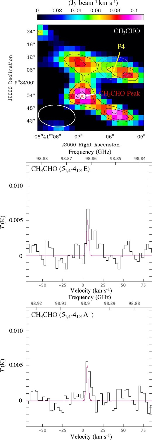 Top panel: Moment 0 map of CH3CHO (51, 4–41, 3 E) toward the n5 field. The contour levels are 3, 4, and 5 σ. The noise level is 0.02 Jy beam−1 km s−1. The integrated velocity range is 0–+24 km s−1. The open white ellipses represent an angular resolution of ${17{^{\prime \prime}_{.}}4}\times {10{^{\prime \prime}_{.}}3}$. The P4 position indicates the HC3N peak position. Middle and bottom panels: Spectra of the CH3CHO lines toward the CH3CHO peak. The spectra are obtained by averaging over pixels within the 10″ diameter (7190 au) centered at the CH3CHO peak. The rms noise level of these spectra is ∼2 mK. The purple curves indicate the fitting results with the CASSIS software (subsection 3.3). (Color online)