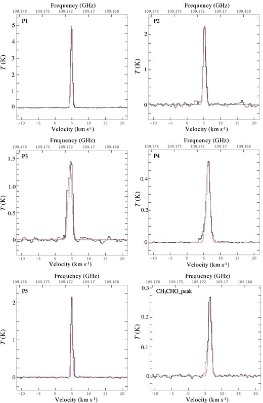 Spectra of the HC3N (J = 12–11; 109.173634 GHz) line toward the P1–P5 and CH3CHO peak positions. The spectra are obtained by averaging over pixels within the 15″ diameter (∼10800 au) at the centers of the P1–P5 peak positions (table 3) and the 10″ diameter (7190 au) centered at the CH3CHO peak, respectively. The rms noise level of these spectra is ∼10 mK and ∼5 mK in the n3 and n5 fields, respectively. Purple curves indicate the fitting results using the CASSIS software (subsection 3.3). (Color online)