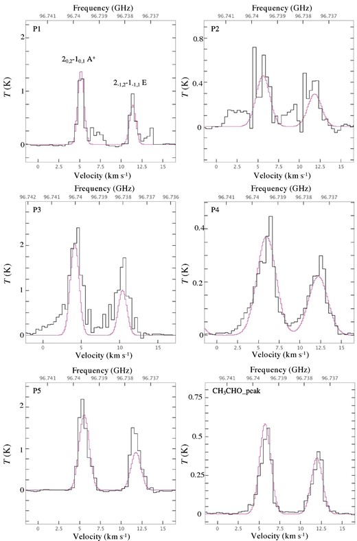 Spectra of the CH3OH (2−1, 2–1−1, 1 E; 96.739358 GHz, and 20, 2–10, 1 A+; 96.741371 GHz) lines toward the P1–P5 and CH3CHO peak positions. The spectra are obtained by averaging over pixels within the 15″ diameter (∼10800 au) at the centers of P1–P5 peak positions (table 3) and the 10″ diameter (7190 au) centered at the CH3CHO peak, respectively. The rms noise level of these spectra is ∼9 mK and ∼3 mK in P1 and P4, respectively. Purple curves indicate the fitting results using the CASSIS software (subsection 3.3). (Color online)