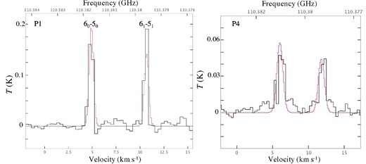 Spectra of the CH3CN (JK = 60–50; 110.3835 GHz, and 61–51; 110.381372 GHz) lines toward the P1 and P4 positions. The spectra are obtained by averaging over pixels within the 15″ diameter (∼10800 au) at the centers of P1 and P4 peak positions (table 3). The rms noise level of these spectra is ∼9 mK and ∼4 mK in the n3 and n5 fields, respectively. Purple curves indicate the fitting results using the CASSIS software (subsection 3.3). (Color online)