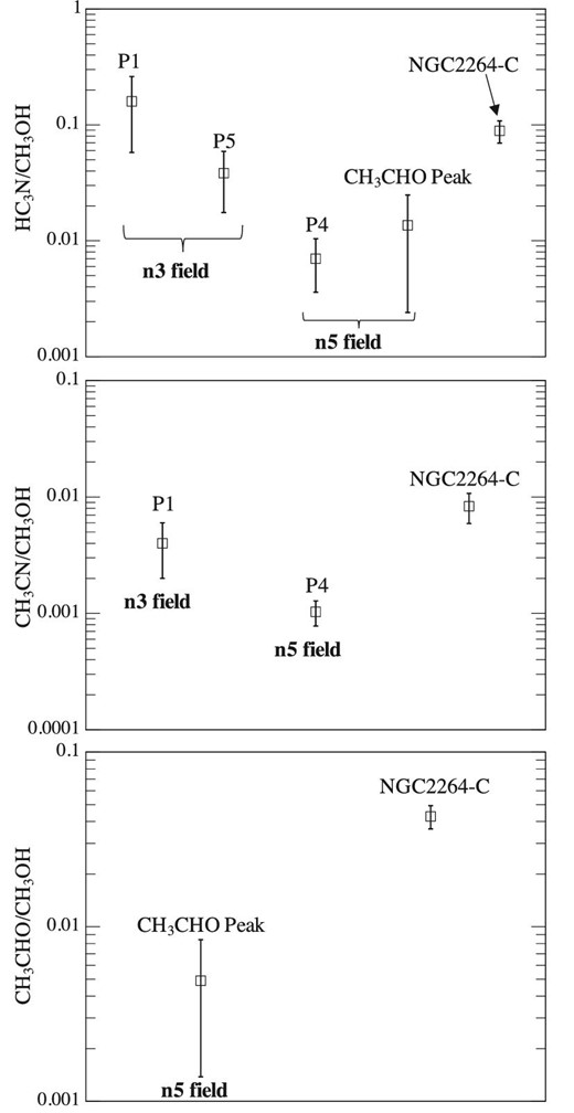 Comparisons of chemical composition in the NGC 2264 cluster-forming clumps. Top, middle, and bottom panels show the HC3N$/$CH3OH ratio, the CH3CN$/$CH3OH ratio, and the CH3CHO$/$CH3OH ratio, respectively.