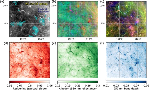 Images of KC swirl group. King crater is outside of the panel boundary. (a) 750 nm reflectance with contour of swirls (cyan lines) provided by Denevi et al. (2016). (b) UV color map constructed following Denevi et al. (2016) (red: 415 nm, green: 321 nm/415 nm, blue: 321 nm/360 nm). (c) VIS-NIR color map in this study indicating space weathering trend comprising (d)–(f). (d) Spectral slope representing reddening (reversed). (e) 1550 nm reflectance as albedo. (f) 950 nm band depth. The ranges of these contrast-stretched images are from 0.5th to 99.5th percentiles. (Color online)