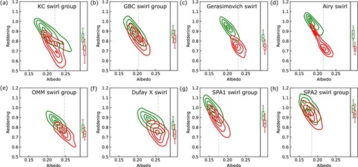 Relationships between the albedo and the reddening for the highland swirls (red) and off-swirls (green). The contour levels are $5\%$, $25\%$, $50\%$, and $75\%$ from the density peak. Boxes on the right-hand side of each panel are the middle $50\%$ of reddening values at a representative albedo of each swirl (median value of the swirl; dashed lines). The whiskers indicate the 5th and 95th percentiles. (Color online)