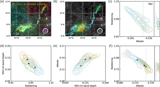 Space weathering trends of the Reiner Gamma swirl. (a) The RGB map; (b) the 750 nm reflectance map with magnetic field strength distribution. Orange and green parts are the regions with the strongest and intermediate field strength, respectively. The rest of the swirl portion is shown in cyan in panels (c)–(f) as the weak magnetic field part. The ranges of magnetic field strengths at each part are provided in table 2. Relationships between the weathering parameters at (c) the tail and (d)–(f) the entire swirl are shown. Each contour corresponds to the same color areas of (b) within the swirl, and the grey shows the off-swirl including some craters outside the swirl. The contour levels are the same as in figure 4. The star symbol is the median value of each part. The boxes shown on the right-hand side of panels (c) and (f) are the middle $50\%$ of the reddening values at a representative albedo (median value of albedo of the (c) green and (f) orange part; dashed lines). The whiskers indicate the 5th and 95th percentiles. (Color online)