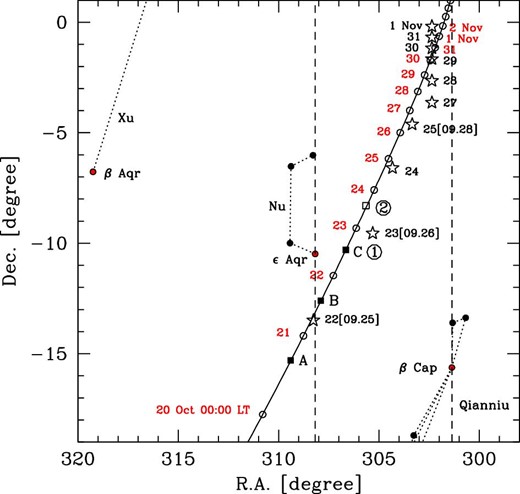 Apparent motion of the comet C/1723 T1 and the positions of the comet measured by the court astronomers of the Joseon dynasty. The white dots linked by a curve represent the apparent motion of the comet calculated with the orbital elements determined by Spörer, which can be regarded as being the true positions. The numbers attached to the dots means the observing date at the Local Standard Time 00 : 00 for every day in Seoul. The stars represent the positions of the comet measured by the court astronomers. The observational dates are tagged to the stars. The observed position on October 22 can be chosen among A, B, and C, while the observed position on October 23 can be chosen between $\bigcirc{1}\,\,$ and $\bigcirc{2}\,\,$. (Color online)