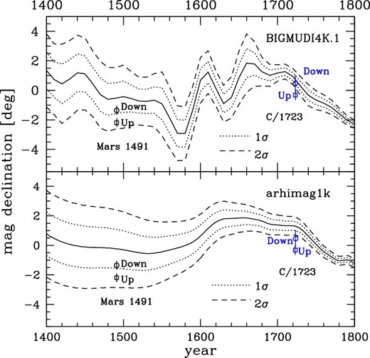 Temporal variations of geomagnetic declination at Seoul (${37{_{.}^{\circ}}58}$N latitude and ${126{_{.}^{\circ}}99}$E longitude). The solid curve in the lower panel represents the temporal variations of geomagnetic declinations calculated using the arhimag1k model (Senftleben 2020), and the solid curve in the upper panel represents the temporal variations of geomagnetic declinations calculated using the BIGMUD4K.1 model (Arneitz et al. 2019). The dotted curves and the dashed curves represent their 1σ and 2σ errors, respectively. The white dot with error bars and the white square with error bars at the right-hand side represent our results for rounded-down and rounded-up angles, respectively; those on the left-hand side represent the results for the motion of Mars in 1491 (Ahn 2021). (Color online)
