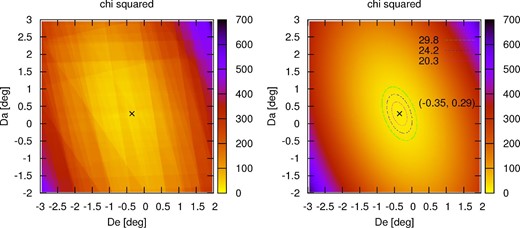 χ2 statistic maps for the polar alignment errors of the data set A1. The panel on the left shows the χ2 map when we assume that all the observed angles were rounded down from the first decimal place. Since the rounding-down for a measured angle makes the contribution of the ith angle to the $\chi^2$ statistic, by an integer amount, the χ2-map looks descrete and discontinuous. In addition, the number of data is not large enough. On the other hand, the panel on the right-hand side shows the equivalent χ2-map for the same CR′ data set but assuming that the rounding-down effect is compensated for. The contours represent the 1σ, 2σ, and 3σ values, respectively. We obtain the best-fitting values of De = −0.35°, Da = 0.29°, and σm = 0.29°. We confirm that the χ2 maps for both calculations look similar. (Color online)
