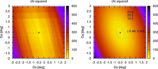 χ2 statistic map for the alignment errors of the polar axis for the data set CR′. We obtain similar results to those in figure 4. The best-fitting values are De = −0.46°, Da = 0.46°, and $\sigma _{\rm m}={0{_{.}^{\circ}}25}$. (Color online)