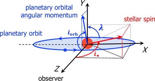 Spin-orbit architecture of transiting planetary systems in the observer’s frame (O-frame); i⋆ and iorb are the stellar inclination and the planetary orbital inclination with respect to the observer, while λ is the sky-projected spin-orbit angle. (Color online)