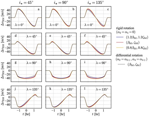 Same as figure 6 (iorb = 87°), but for different sets of the values of β and ζ characterizing the spectroscopic line profiles. Solid lines correspond to the rigid rotation model (α2 = α4 = 0); blue, red, and orange curves correspond to (β, ζ) = (1.2βfid, 1.2ζfid), (βfid, ζfid), and (0.8βfid, 0.8ζfid), respectively. For reference, the fiducial differential rotation model (α2 = α2⊙, α4 = α4⊙, β = βfid, and ζ = ζfid) is plotted in dashed curves. The fiducial values of the parameters are summarized in table 1. (Color online)