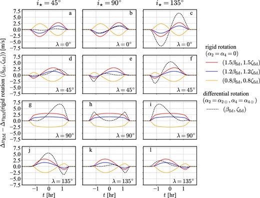 RM velocity anomaly ΔvRM(α2, α4, β, ζ) relative to that for the rigid rotation with fiducial spectroscopic parameters, ΔvRM(α2 = α4 = 0, βfid, ζfid). Solid lines correspond to the rigid rotation model (α2 = α4 = 0); red, blue, and orange curves correspond to (β, ζ) = (1.5βfid, 1.5ζfid), (1.2βfid, 1.2ζfid), and (0.8βfid, 0.8ζfid), respectively. For reference, the fiducial differential rotation model (α2 = α2⊙, α4 = α4⊙, β = βfid, and ζ = ζfid) is plotted in dashed curves. (Color online)