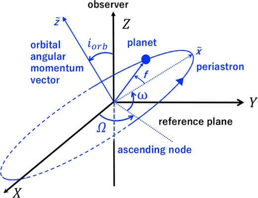 Planetary orbit in the observer’s frame (X, Y, Z) and in the planetary frame $(\tilde{x}, \tilde{y}, \tilde{z})$. (Color online)