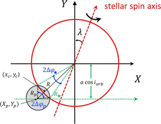 Schematic illustration of the stellar disk occulted by a transiting planet at the ingress/egress phases. (Color online)