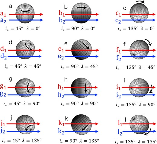 Schematic trajectories of transiting planets on the stellar disk for different i⋆ and λ. Upper and lower arrows in each panel illustrate trajectories for iorb = 90°(b = 0) and $i_{\rm orb}<90^\circ (b \not=0)$. (Color online)