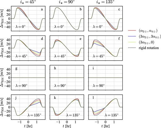 Effect of the stellar latitudinal differential rotation on the RM velocity anomaly ΔvRM(t) for iorb = 90°(b = 0) for different values of λ and i⋆. Each panel corresponds to the upper trajectories shown in figure 4. Red, blue, and green curves are for (α2, α4) = (α2⊙, α4⊙), (3α2⊙, 3α4⊙), and (3α2⊙, 0), respectively. Dashed curves indicate the case for rigid rotation (α2 = α4 = 0). We do not plot the case for (α2, α4) = (0, 3α4⊙) because it is very close to models with (α2, α4) = (α2⊙, α4⊙). (Color online)