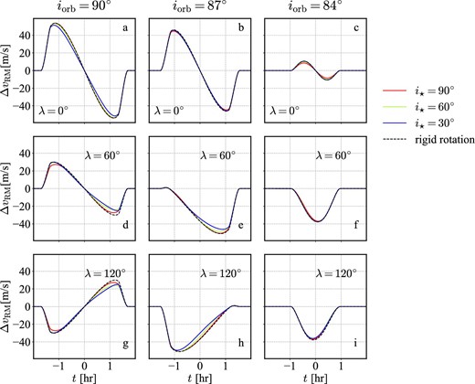 Dependence of ΔvRM on the stellar inclination i⋆, where the equatorial velocity v⋆ sin i⋆ is fixed (4.5 km s−1). Dashed lines correspond to the rigid rotation model. Left-hand, middle, and right-hand panels correspond to iorb = 90°(b = 0), 87°(b ≈ 0.47), and 84°(b ≈ 0.93). Red, green, and blue curves indicate i⋆ = 90°, 60°, and 30°, respectively, for the differential rotation model with α2 = α2⊙ and α4 = α4⊙. (Color online)