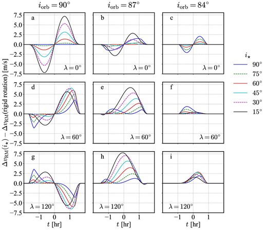 RM modulation term due to the differential rotation after subtracting the rigid rotation component. Each panel adopts the values of λ and iorb in the corresponding panel of figure 7. We adopt α2 = α2⊙ and α4 = α4⊙. Blue solid, green dashed, red solid, cyan solid, purple dashed, and black solid curves correspond to i⋆ = 90°, 75°, 60°, 45°, 30°, and 15°, respectively. (Color online)