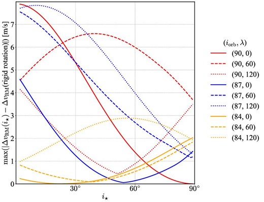 Maximum value of the RM modulation term due to the differential rotation during the entire transit period as a function of i⋆ for different values of iorb and λ indicated in the legend. We adopt α2 = α2⊙ and α4 = α4⊙. Red, blue, and orange curves assume iorb = 90°(b = 0), 87°(b ≈ 0.47), and 84°(b ≈ 0.93), while solid, dashed, and dotted lines correspond to λ = 0°, 60°, and 120°, respectively. (Color online)