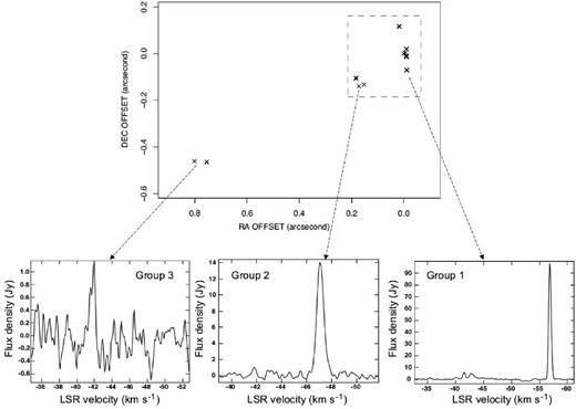 Top: Distribution of H2O maser features detected with KaVA during session 2. Maser distribution is centered in the strongest maser feature detected in the field at VLSR = −56.7 km s−1. The dashed square, which is showed as an inset, refers to the field of view of figure 3a. Bottom: Spectra of the three groups of maser features detected during session 2.