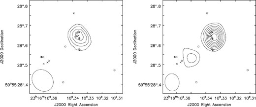 Left: Distribution of H2O maser features around the 1.3 cm continuum source I23139 (contours) mapped by Trinidad et al. (2006). Contours are −4, −3, 3, 4, 5, 6 × 0.14 mJy beam−1 (the rms noise). The beam size of ${0{^{\prime \prime }_{.}}12}\times {0{^{\prime \prime}_{.}}10}$ with PA of ${42{^{\circ}_{.}}69 }$ is shown at the bottom left. Open circles denote maser features detected by Trinidad et al. (2006) with the VLA, while cross symbols denote maser features found in our KaVA observations (groups 1 and 2 of Session 2), whose coordinates are shifted by ($-{0{^{\prime \prime}_{.}}23}$, ${0{^{\prime \prime}_{.}}21}$) from those determined in the fringe-rate mapping method (see section 2) for comparison with the VLA maser distribution. Right: Same as the left-hand image but for observations reported by Moscadelli et al. (2016). Contours are −0.2, 0.2, 0.3, 0.4, 0.5, 0.6, 0.7, 0.8, 0.9 × 0.20 μJy beam−1 peak flux, with an rms of 10 μJy beam−1. In order to match with the peak emission of the continuum source detected by Trinidad et al. (2006), a shift of (${0{^{\prime \prime}_{.}}027}$, ${0{^{\prime \prime}_{.}}013}$) was applied. The beam size of ${0{^{\prime \prime }_{.}}09}\times {0{^{\prime \prime}_{.}}07}$ with a PA of 5.23° is shown at the bottom left. At the SE, the second source discussed in the text is clearly observed. The group of masers at the extreme left (group 2) could be related to this continuum source.