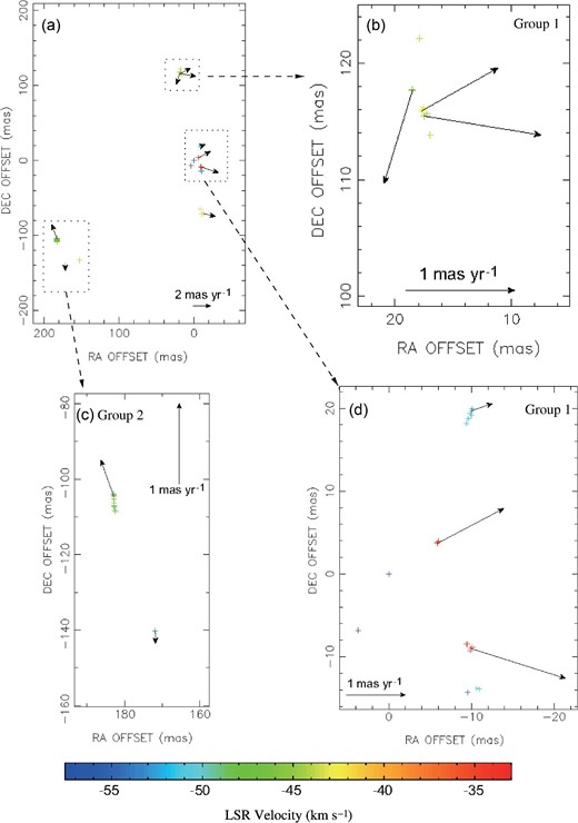 (a) Proper motions of H2O maser features detected towards Group 1 (dashed squares at the right) and Group 2 (dashed square at the left) for IRAS 23139+5939 (compare with figure 1). Panel (a) refers to the dashed square inset shown in figure 1, and a close-up of group 1 and 2 masers is shown in panels (b), (c), and (d). A bias of 0.7 mas yr−1 northwards was subtracted from all maser proper motions. For all panels, 1 mas yr−1 =16 km s−1. (Color online)