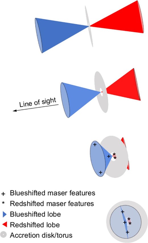 Cartoon of the disk–YSO-outflow system in I23139 at four viewing angles. Observed masers may suggest the third or fourth case of the viewing angle. Under this scenario, blueshifted maser components appear widely in the region, while most redshifted components behind the disk/torus are invisible, except those located closely to the central driving source. (Color online)