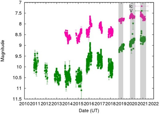 Light curve of MWC 560 from 2010 January 1 to 2021 May 16 reported to the KWS. (Color online)
