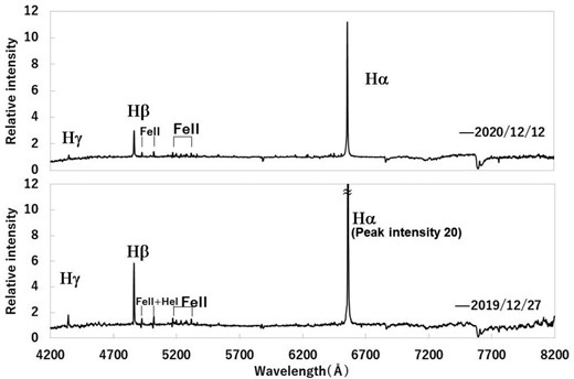 Spectra obtained from observations at Bisei Observatory on 2019 December 27 and 2020 December 12.