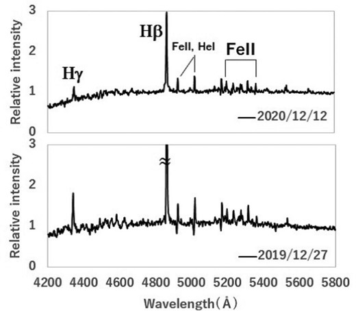 Enlarged views of spectra of figure 2 around 4200–5800 Å.