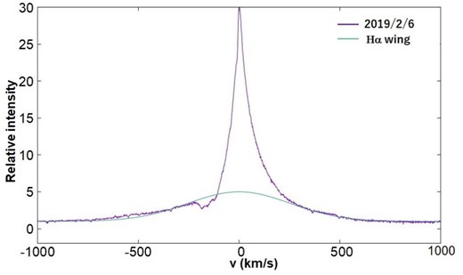 Enlarged view of the Hα emission line on 2019 February 6 obtained by high dispersion spectroscopy (purple line). The horizontal axis is velocity. The vertical axis is relative intensity. The green line is the Gaussian fitting of the Hα line, the new outflow component (wing) identified since 2018 November, with a velocity of about vFWHM ≈ 700 km s−1. (Color online)