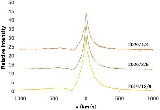 Spectra of MWC 560 from 2019 December 9 to 2020 April 4. The time series is from bottom to top and the y-axis is offset to make the figure easier to read. (Color online)