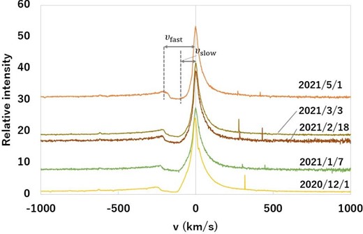 Part of the spectrum from 2020 December 1 to 2021 May 1, when the wing is no longer visible. The spectra were offset according to the number of days elapsed. Bat-pixels are seen between 300 and 500 km s−1. The determination of the fast and slow outflow velocities shown for the spectrum of 2021 May 1 is described in the section 4. (Color online)