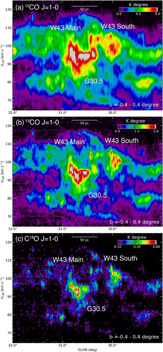 Longitude–velocity diagram of the (a) 12CO, (b) 13CO, and (c) C18O J = 1–0 emission with the integrated latitude range of $b=-{0{_{.}^{\circ}}4}$– $+{0{_{.}^{\circ}}4}$.