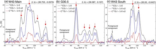 Spectra for 12CO, 13CO, and C18O J = 1–0 obtained at (a) W 43 Main, (b) G30.5, and (c) W 43 South. The red arrows indicate the velocity components associated with the W 43 GMC complex. The position of each spectrum is shown in the upper right of each panel.