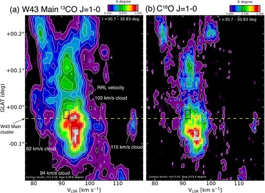Galactic latitude–velocity diagram of (a) 13CO and (b) C18O J = 1–0 integrated over the latitude range from ${30{_{.}^{\circ}}7}$ to ${30{_{.}^{\circ}}83}$. The contour levels and intervals are 0.18 K and 0.08 K of panel (a), 0.05 K and 0.03 K of panel (b), respectively. The black boxes show the radio recombination line velocity (91.7 km s−1) at $(l, b) = ({30{_{.}^{\circ}}780}, -{0{_{.}^{\circ}}020})$ from Luisi et al. (2017), where their resolution is ∼1.86 km s−1 × 82″. The yellow dashed line indicates the position of the W 43 Main cluster (Blum et al. 1999).