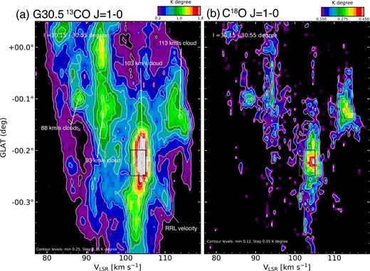 Galactic latitude–velocity diagram of (a) 13CO and (b) C18O J = 1–0 integrated over the latitude range from ${30{_{.}^{\circ}}15}$ to ${30{_{.}^{\circ}}55}$. The black boxes show the radio recombination line velocity (∼102.5 km s−1) at $(l,b)\sim ({30{_{.}^{\circ}}404}, -{0{_{.}^{\circ}}238})$ from Lockman (1989), where their resolution is ∼4 km s−1 × 3′. The contour levels and intervals are 0.25 K and 0.15 K of panel (a), 0.12 K and 0.05 K of panel (b). (Color online)