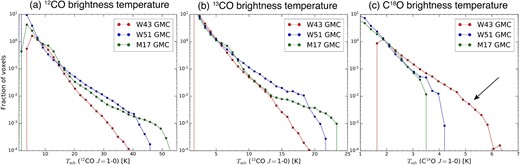 Histogram of the brightness temperature of the voxels in the W 43, W 51, and M 17 GMC from (a) 12CO, (b) 13CO, and (c) C18O J = 1–0, respectively. The frequency is normalized by 7.3–9.2 K, 5.0–5.8 K, and 1.9–2.1 K, respectively. The clipping levels are adopted as 5σ of each region.