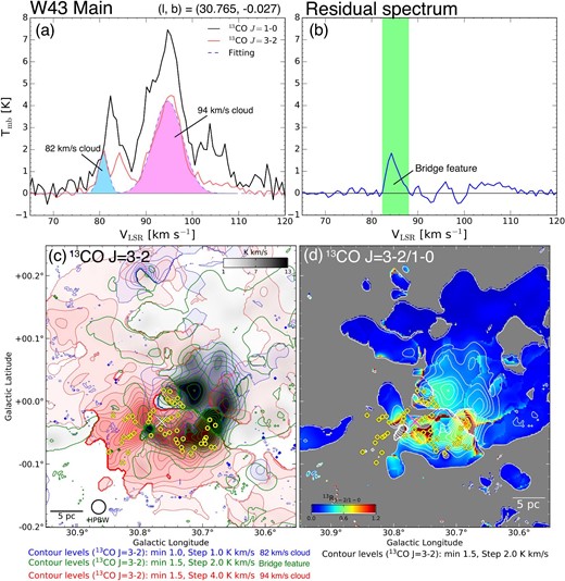 (a) Spectra and the Gaussian fitting results of the 13CO J = 3–2 emission in W 43 Main. (b) The residual spectrum of 13CO J = 3–2. The green area indicates the integrated velocity range of the bridge feature. (c) The spatial distributions of bridges (green contours) superposed on the two clouds (blue and red contours) in W 43 Main. (d) The $R^{13}_{\rm 3-2/1-0}$ map of bridges in W 43 Main. The clipping level is adopted as 1.5 K km s−1. The data was smoothed to be a spatial resolution of ∼80″. Plots and symbols are the same as figure 1b.