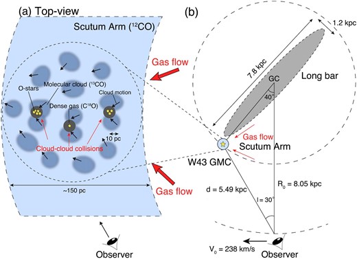 Schematic picture of our proposed dense gas and O-type star formation scenario of the W 43 GMC complex in (a) ∼100 pc scale and (b) the Galactic-scale. The Galactic-scale illustration is based on figure 11 of Sofue et al. (2019). The distance to the Galactic center (R0) and W 43 (d) are adopted from the VLBI astrometry results obtained by Honma et al. (2012) and Zhang et al. (2014), respectively. The solar constant (V0) is adopted from Honma et al. (2012). The long-bar parameters are adopted as 7.8 kpc of the major axis, 1.2 kpc of the minor axis, and 43° of the position angle from the Galactic center–Sun axis based on López-Corredoira et al. (2007).