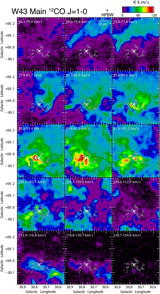 Velocity channel map of the 12CO J = 1–0 emission focused on W 43 Main with a velocity step of 3.9 km s−1. The white crosses indicate the W 43 Main cluster (Blum et al. 1999). The white circles present the 51 compact fragments (W 43 MM1–MM51) cataloged by Motte, Schilke, and Lis (2003). The final beam size after convolution is 40″.