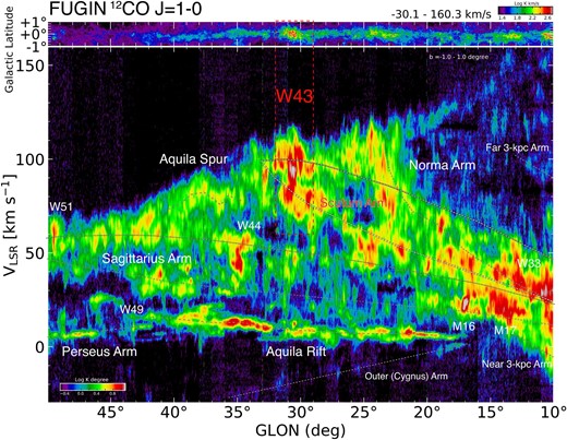 Upper panel: Integrated intensity map of 12CO J = 1–0 with the integrated velocity range of −30 km s−1–160 km s−1. Lower panel: Longitude–velocity diagram of 12CO J = 1–0 with the integrated latitude range of −1°–+1°. The white dotted lines indicate the spiral arm at the first quadrant from Reid et al. (2016). The near/far 3 kpc arm is also referred to in Dame and Thaddeus (2008). The color scale is displayed logarithmically.