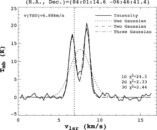 Example 13CO(1–0) spectrum at an IN-SYNC (Da Rio et al. 2016) YSO position with multi-Gaussian fits (RA and Dec at the top of the plot). Solid lines show the observed 13CO(1–0) spectrum. The black dotted, dashed, and long-dashed lines show single, double, and triple Gaussian fits to the spectrum. We select the fiducial multi-Gaussian model from the minimum χ2 values among the models (in this case, two-Gaussian fit). The vertical dotted line indicates the YSO velocity. We derive the σ values of all 1371 spectra (sources in the CARMA–NRO mapping area) and adopt the median value, σ ∼ 0.59 K, to determine the intensity peaks at Tmb ≳ 3σ ∼ 1.8 K.