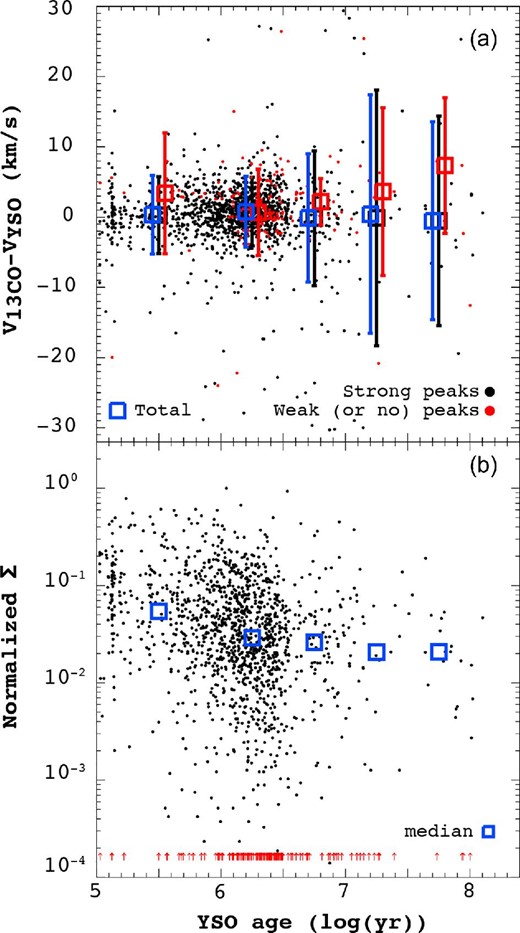 Top: Δv vs. YSO age of Orion A. The black dots are the YSOs where 13CO(1–0) profiles are detected at the pixel position. The red dots are the YSOs with weakly or not detected 13CO(1–0) lines. The average 13CO(1–0) line profile around the pixel position is used for each red dotted YSO. The black, blue, and red boxes indicate the median velocity differences in each YSO age bin (see text for details) for black, red, and all dots, respectively. The velocity differences are derived from the 13CO(1–0) velocity component containing the major peak. Bottom: Σ vs. YSO age of Orion A. The black dots are the same as in the top panel. We normalize the Σ values so that the maximum normalized Σ among the all YSOs in Orion A area is 1. Red upward arrows present the YSO ages of the red dotted data points in the top panel. Blue boxes show the median normalized Σ values of each age bin.